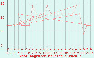 Courbe de la force du vent pour Pello