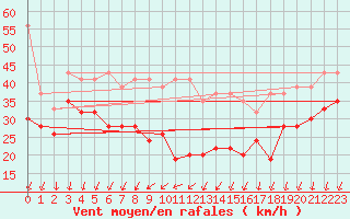 Courbe de la force du vent pour Chasseral (Sw)