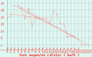 Courbe de la force du vent pour Cap Mele (It)