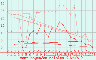 Courbe de la force du vent pour Les Eplatures - La Chaux-de-Fonds (Sw)