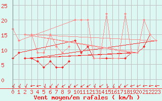 Courbe de la force du vent pour Salen-Reutenen
