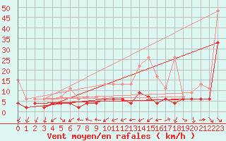 Courbe de la force du vent pour Locarno (Sw)
