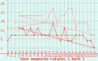 Courbe de la force du vent pour Fagernes