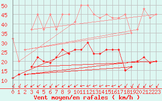 Courbe de la force du vent pour Cressier