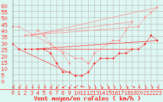 Courbe de la force du vent pour Vf. Omu