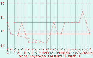 Courbe de la force du vent pour Cervena