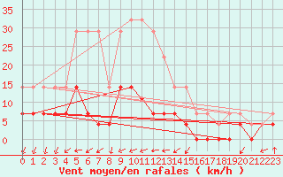 Courbe de la force du vent pour Gunnarn