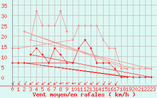 Courbe de la force du vent pour Aasele