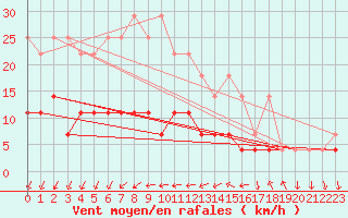 Courbe de la force du vent pour Mantsala Hirvihaara