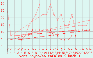 Courbe de la force du vent pour Stoetten
