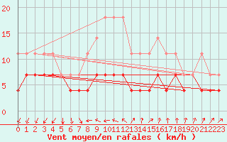Courbe de la force du vent pour Varkaus Kosulanniemi