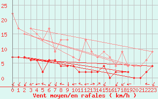 Courbe de la force du vent pour Pully-Lausanne (Sw)