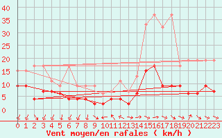 Courbe de la force du vent pour Pully-Lausanne (Sw)