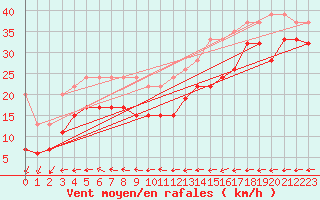 Courbe de la force du vent pour Vindebaek Kyst