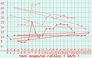 Courbe de la force du vent pour Fuengirola