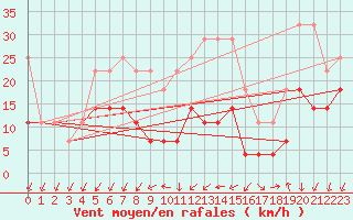 Courbe de la force du vent pour Grivita