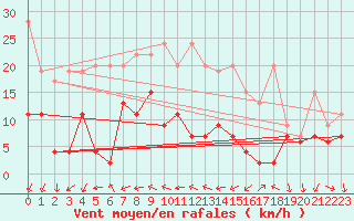 Courbe de la force du vent pour Nyon-Changins (Sw)