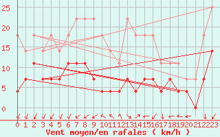 Courbe de la force du vent pour Porkalompolo