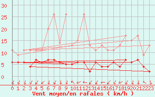 Courbe de la force du vent pour La Fretaz (Sw)