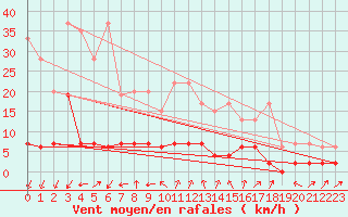 Courbe de la force du vent pour Stabio