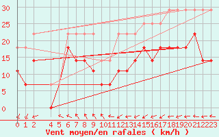 Courbe de la force du vent pour Harburg