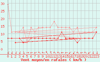 Courbe de la force du vent pour Constance (All)