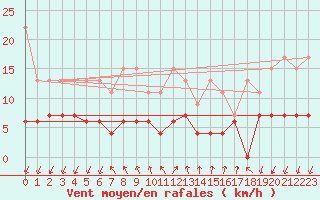 Courbe de la force du vent pour Pully-Lausanne (Sw)