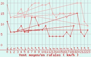 Courbe de la force du vent pour Monte Generoso