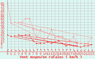 Courbe de la force du vent pour Robiei