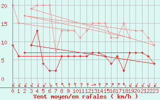 Courbe de la force du vent pour Pully-Lausanne (Sw)
