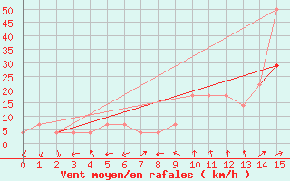 Courbe de la force du vent pour Deutschlandsberg