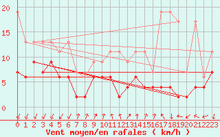 Courbe de la force du vent pour Pully-Lausanne (Sw)