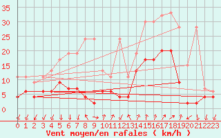 Courbe de la force du vent pour Cevio (Sw)