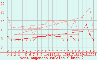 Courbe de la force du vent pour Pully-Lausanne (Sw)
