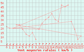 Courbe de la force du vent pour Cap Mele (It)