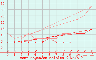 Courbe de la force du vent pour Manresa