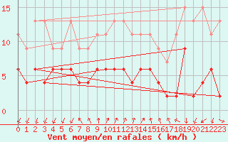 Courbe de la force du vent pour Pully-Lausanne (Sw)