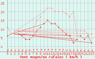Courbe de la force du vent pour Col Des Mosses