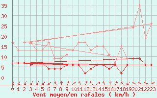 Courbe de la force du vent pour Pully-Lausanne (Sw)