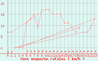 Courbe de la force du vent pour Paganella
