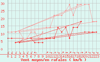 Courbe de la force du vent pour Hupsel Aws
