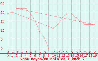 Courbe de la force du vent pour Rottnest Island Aws