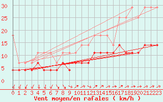 Courbe de la force du vent pour Constance (All)