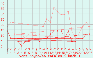 Courbe de la force du vent pour Ritsem