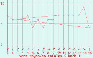 Courbe de la force du vent pour Babanango