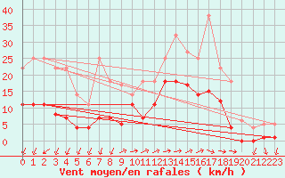 Courbe de la force du vent pour Adra
