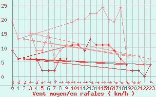 Courbe de la force du vent pour Evolene / Villa