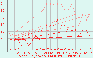 Courbe de la force du vent pour Constance (All)