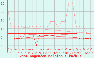 Courbe de la force du vent pour Constance (All)