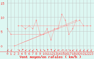 Courbe de la force du vent pour Lerida (Esp)